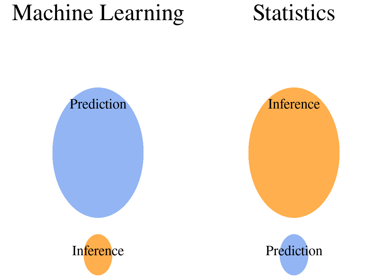 Machine learning glorified curve fitting